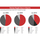 Image for article titled Android Grows, but Apple Still Dominates Airport Wi-Fi Networks